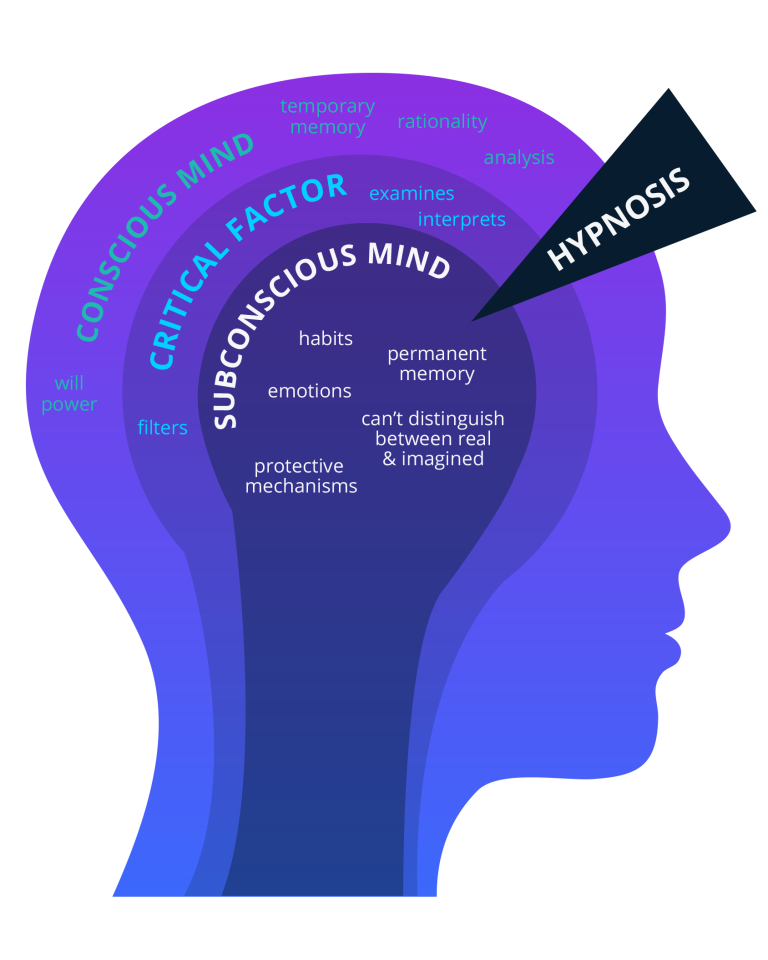 Mind and consciousness diagram showing conscious mind, subconscious mind, and hypnosis